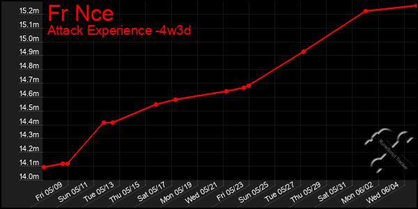 Last 31 Days Graph of Fr Nce