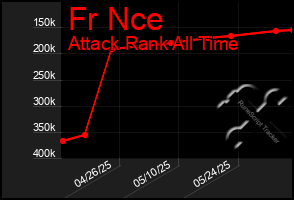 Total Graph of Fr Nce