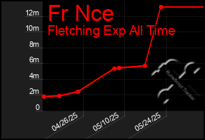 Total Graph of Fr Nce
