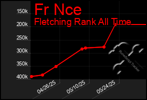 Total Graph of Fr Nce