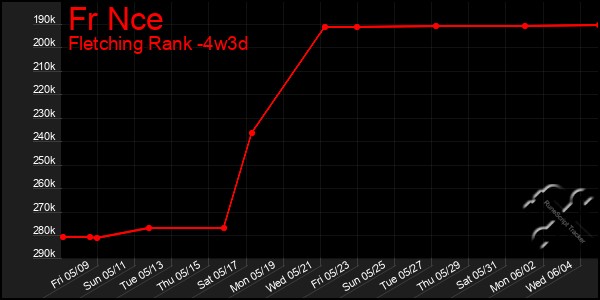 Last 31 Days Graph of Fr Nce