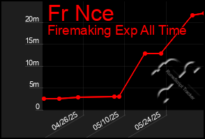 Total Graph of Fr Nce