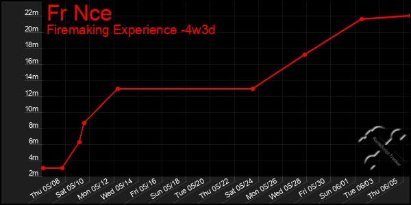 Last 31 Days Graph of Fr Nce