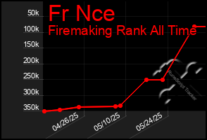 Total Graph of Fr Nce