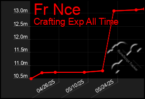 Total Graph of Fr Nce