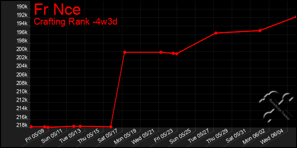 Last 31 Days Graph of Fr Nce