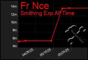 Total Graph of Fr Nce