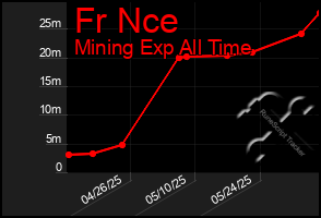 Total Graph of Fr Nce