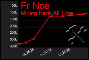 Total Graph of Fr Nce