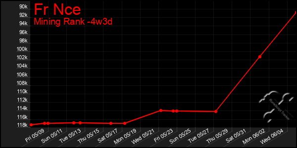 Last 31 Days Graph of Fr Nce