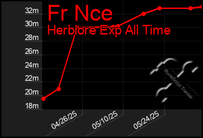 Total Graph of Fr Nce