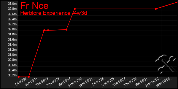 Last 31 Days Graph of Fr Nce