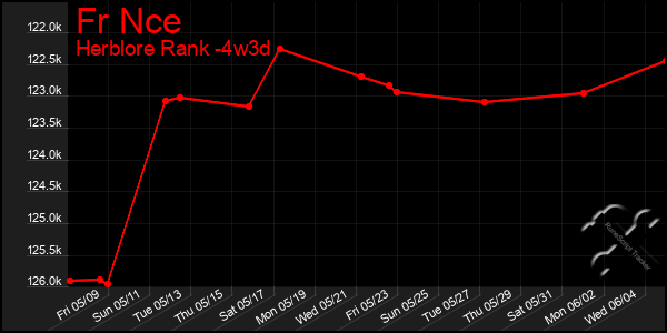 Last 31 Days Graph of Fr Nce