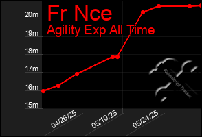 Total Graph of Fr Nce