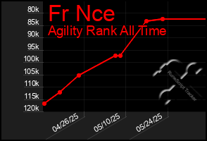 Total Graph of Fr Nce