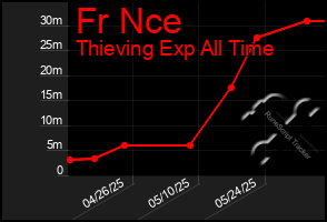 Total Graph of Fr Nce