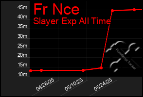 Total Graph of Fr Nce