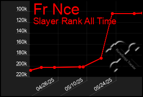Total Graph of Fr Nce