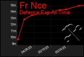 Total Graph of Fr Nce