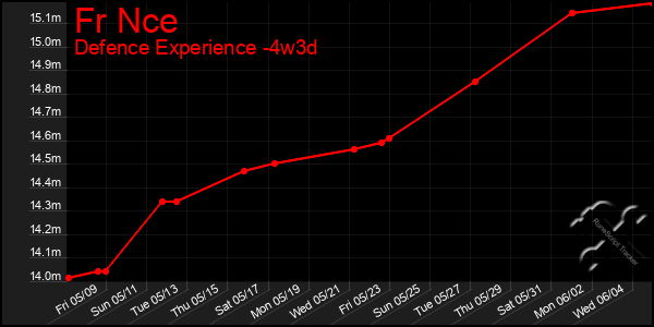 Last 31 Days Graph of Fr Nce