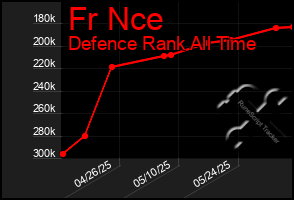 Total Graph of Fr Nce