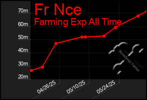Total Graph of Fr Nce