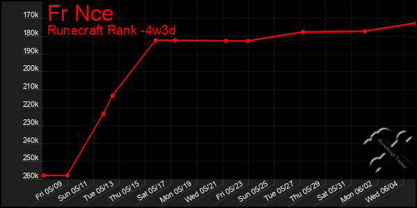Last 31 Days Graph of Fr Nce