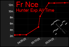 Total Graph of Fr Nce