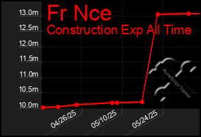 Total Graph of Fr Nce