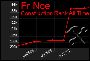 Total Graph of Fr Nce