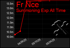 Total Graph of Fr Nce