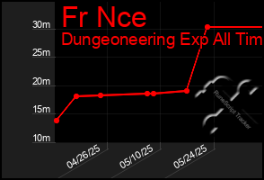 Total Graph of Fr Nce