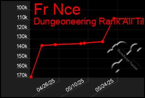 Total Graph of Fr Nce
