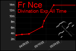 Total Graph of Fr Nce
