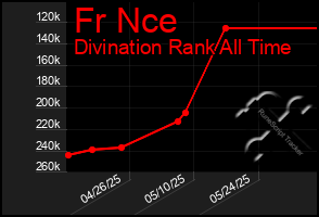 Total Graph of Fr Nce