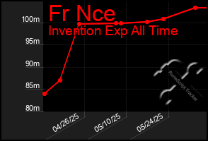 Total Graph of Fr Nce