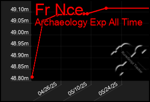 Total Graph of Fr Nce