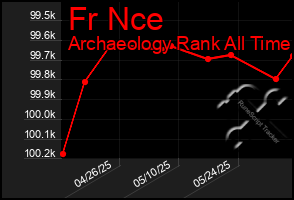 Total Graph of Fr Nce
