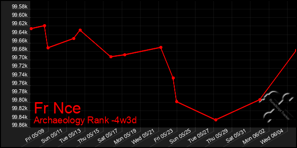 Last 31 Days Graph of Fr Nce