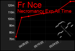 Total Graph of Fr Nce