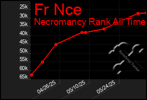 Total Graph of Fr Nce