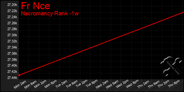 Last 7 Days Graph of Fr Nce