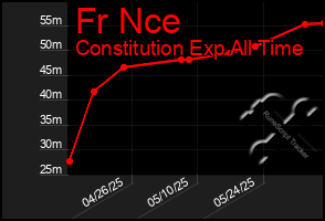 Total Graph of Fr Nce