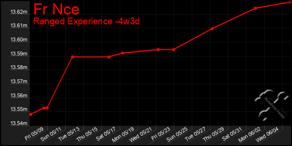 Last 31 Days Graph of Fr Nce