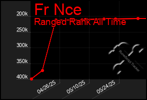 Total Graph of Fr Nce