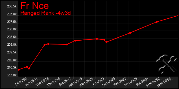 Last 31 Days Graph of Fr Nce
