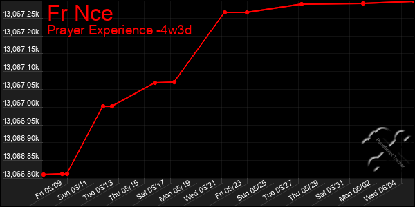 Last 31 Days Graph of Fr Nce