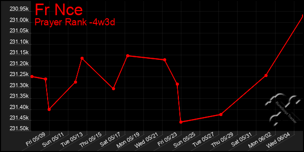 Last 31 Days Graph of Fr Nce