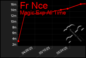 Total Graph of Fr Nce