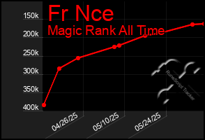 Total Graph of Fr Nce
